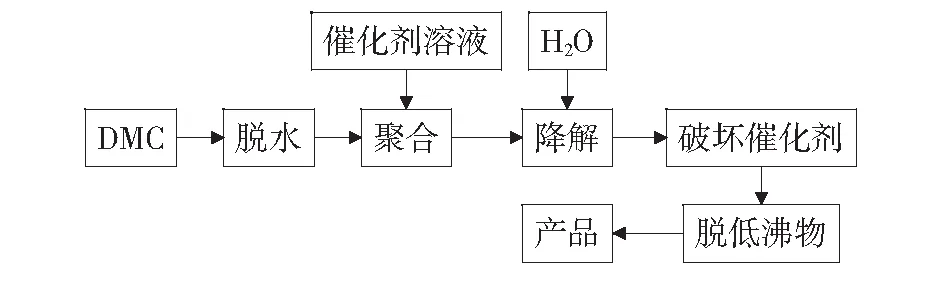 室温硫化硅橡胶的合成工艺研究