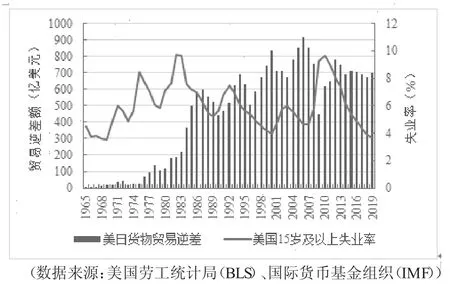 美日货物贸易逆差与美国就业的相关性研究