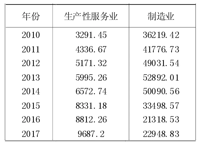 辽宁省生产性服务业与制造业协同集聚分析