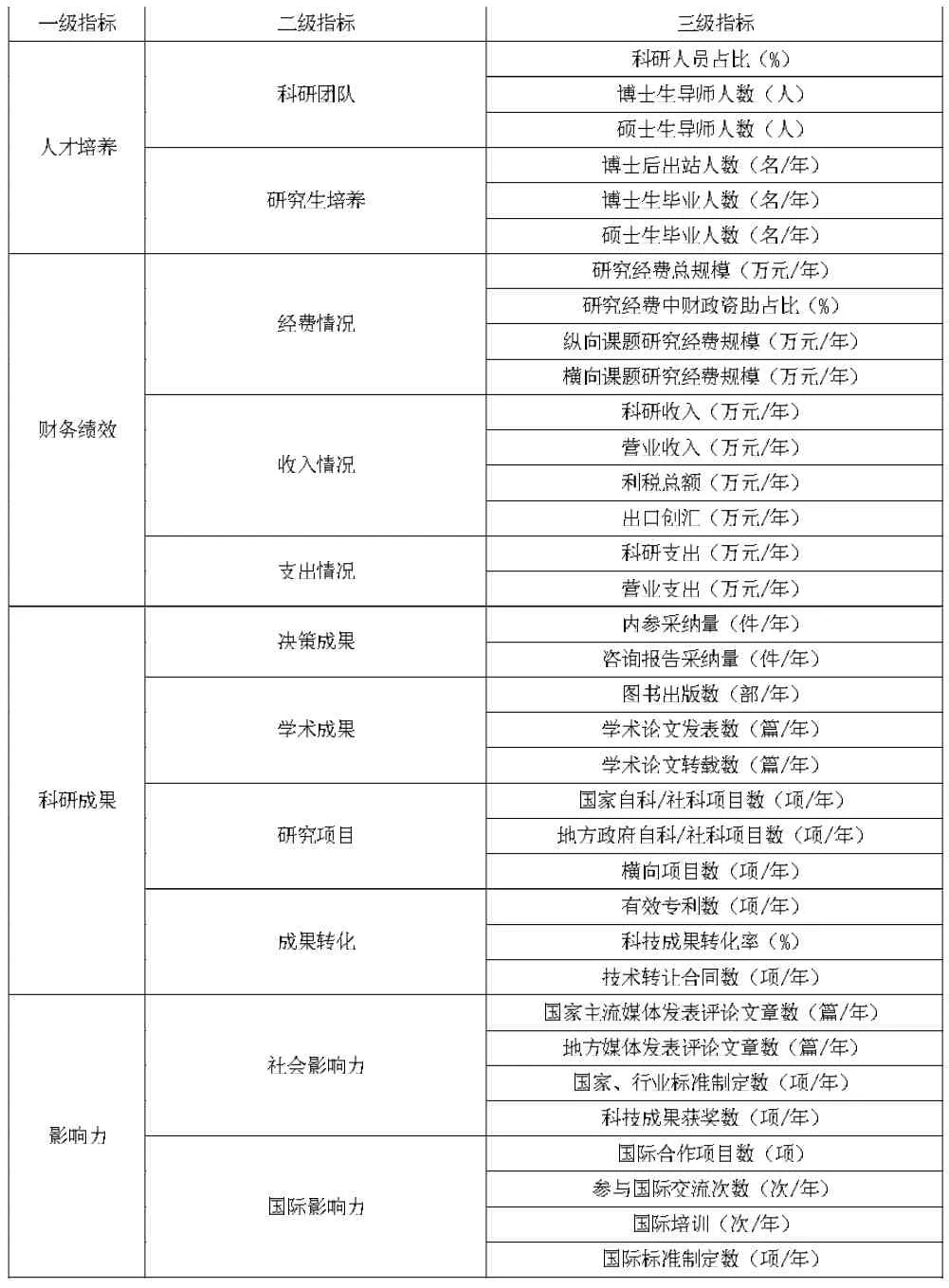 体制机制改革背景下科研院所绩效评价指标体系构建