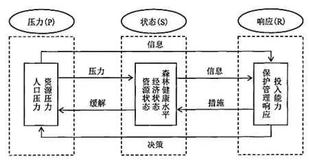 森林旅游生态安全预警管理系统的构建与运用研究