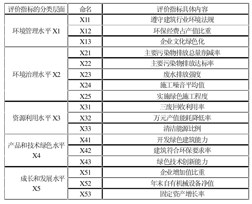 辽宁建筑企业环境竞争力影响因素识别
