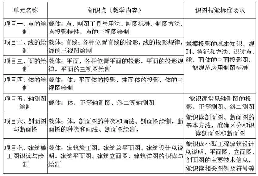 “1+X”证书制度下《建筑制图与识图》课证融通教学改革研究