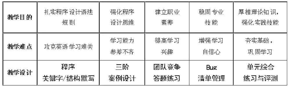 CDIO模式下基于学生本位的高职程序设计教学改革