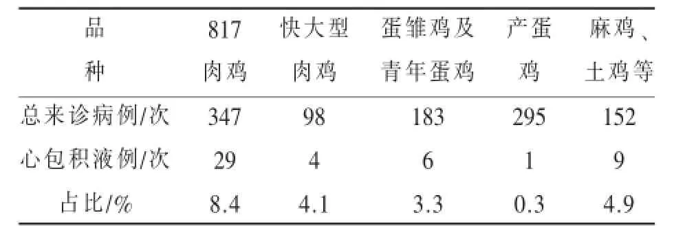 鸡心包积液综合征的诊治
