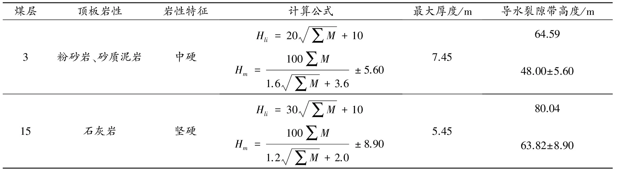 寺河煤矿矿井充水因素分析及水害防治技术