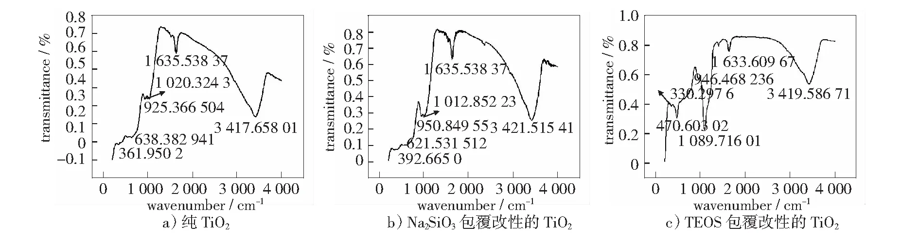 纳米TiO2表面包覆改性的研究