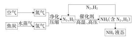 煤化工技术发展概述