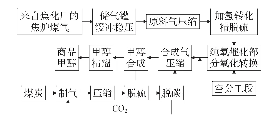 基于焦炉煤气制甲醇的工艺技术分析