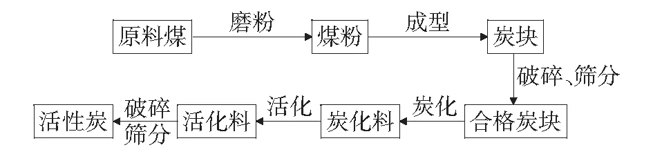 一种新型煤基活性炭活化工艺