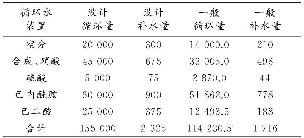 循环水系统稳定运行的可行性分析