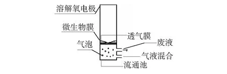微生物电极法快速测定水中的生化需氧量