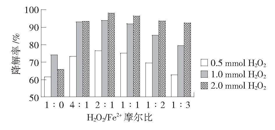 Fe2+/Cu2+/H2O2类芬顿体系降解苯酚