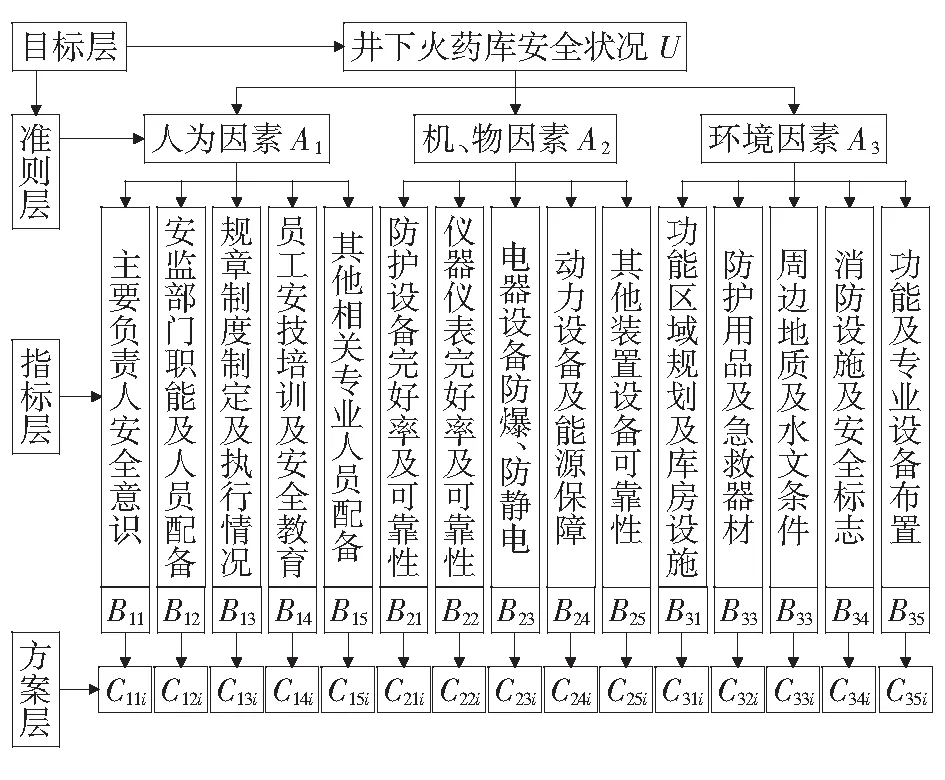 模糊法在矿山井下火药库安全评价中的应用