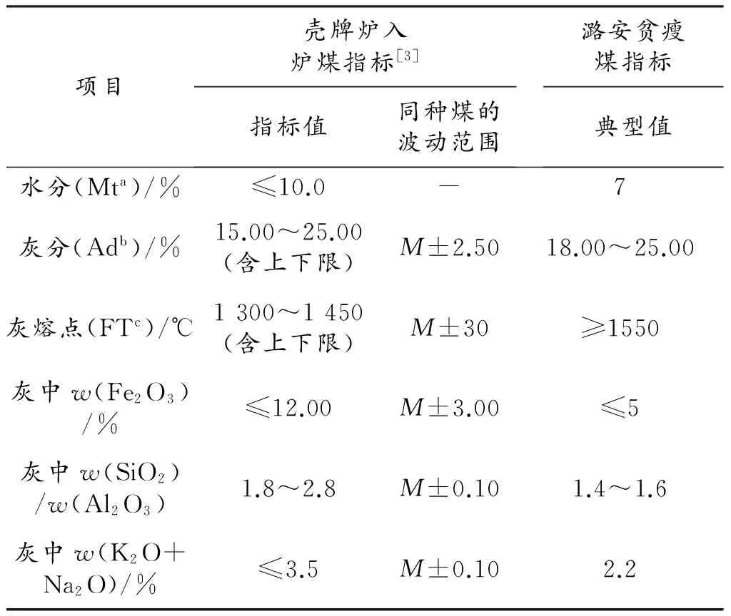 潞安贫瘦煤配煤用于Shell气化炉的应用研究