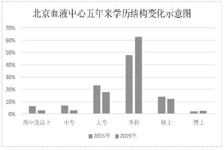 采供血机构培训管理体系构建的经验与讨论