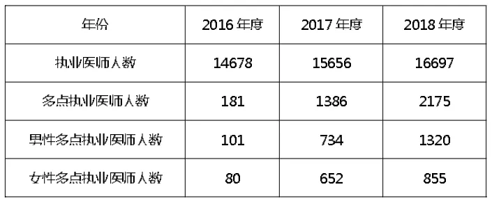 医师多点执业对河南省直公立医院人力资源管理的影响和对策分析