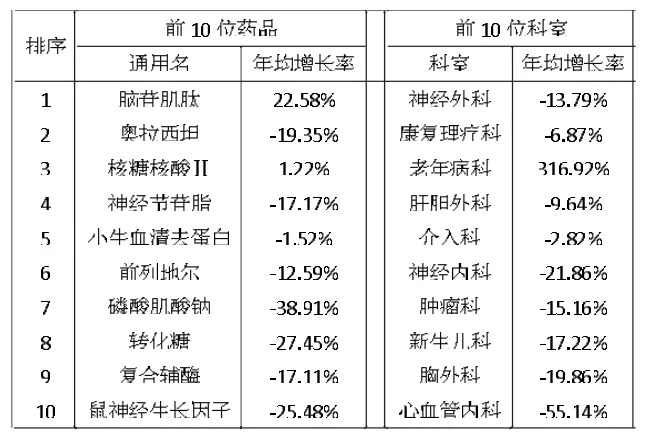 公立医院重点监控药品使用情况分析