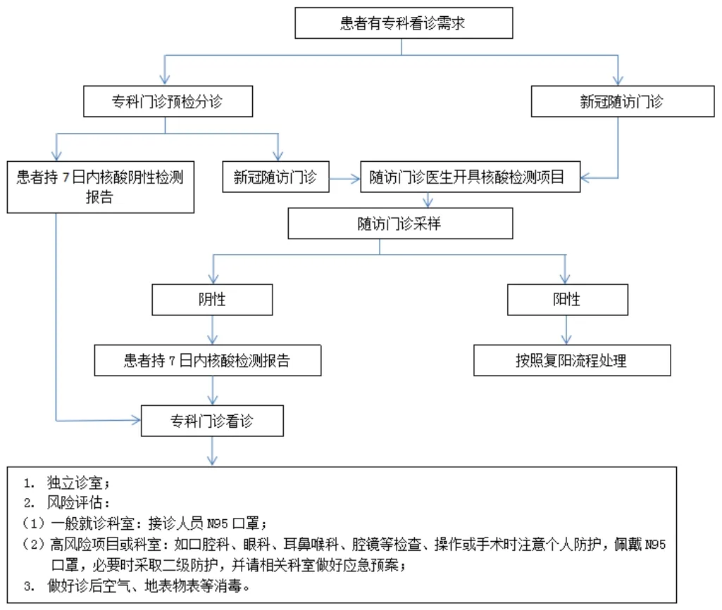 新冠定点医院“复工复产”阶段门诊资源调配及绩效分析