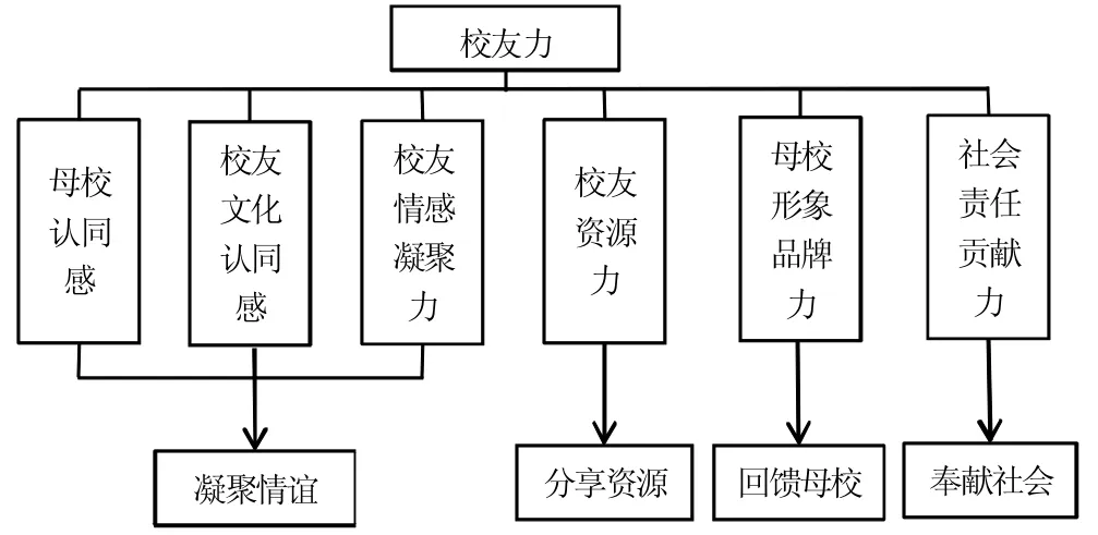 基于校友力的高校校友工作研究
