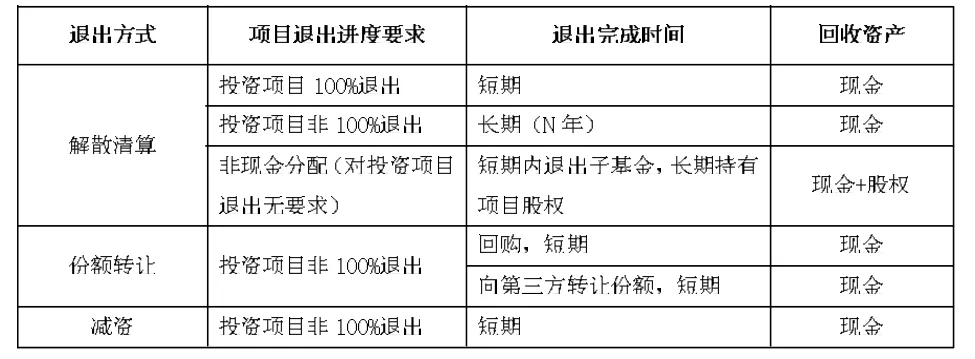 我国政府引导基金退出方式研究