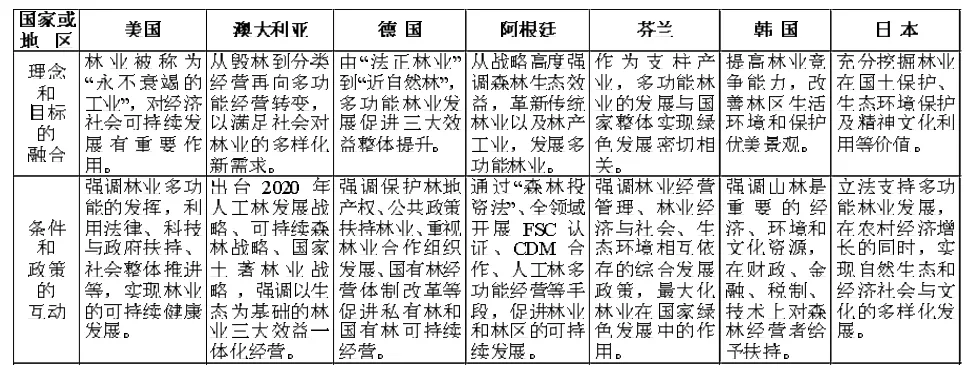 多功能林业推动林区实现绿色可持续发展