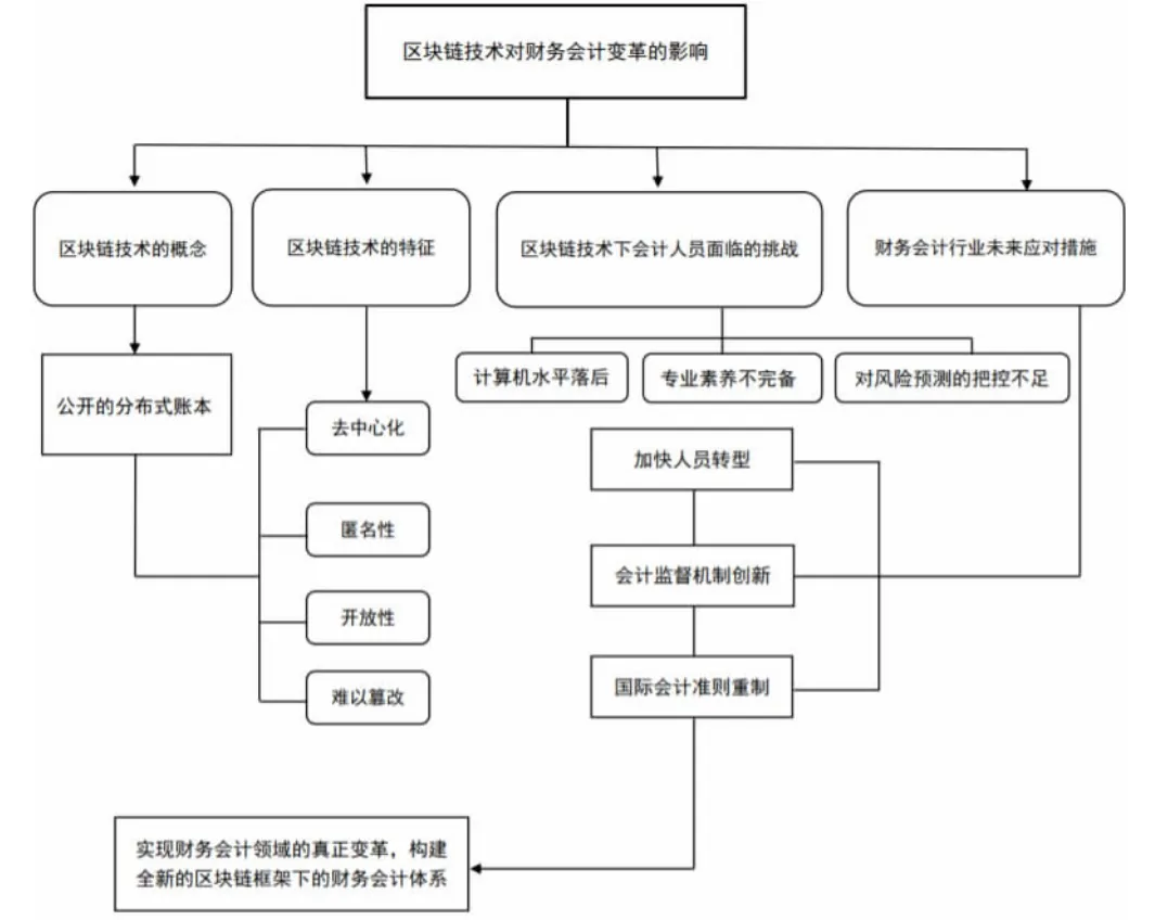 区块链架构下的财务会计的变革与展望