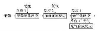 TDI合成工艺中各主反应反应热的分析和计算模型建立
