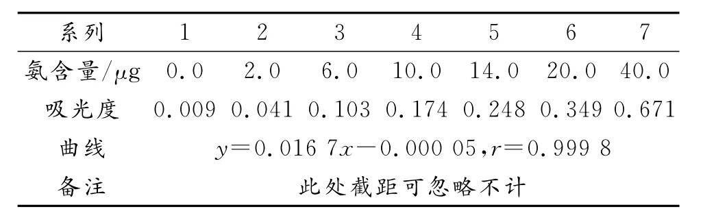 氨测定过程中质量保证措施