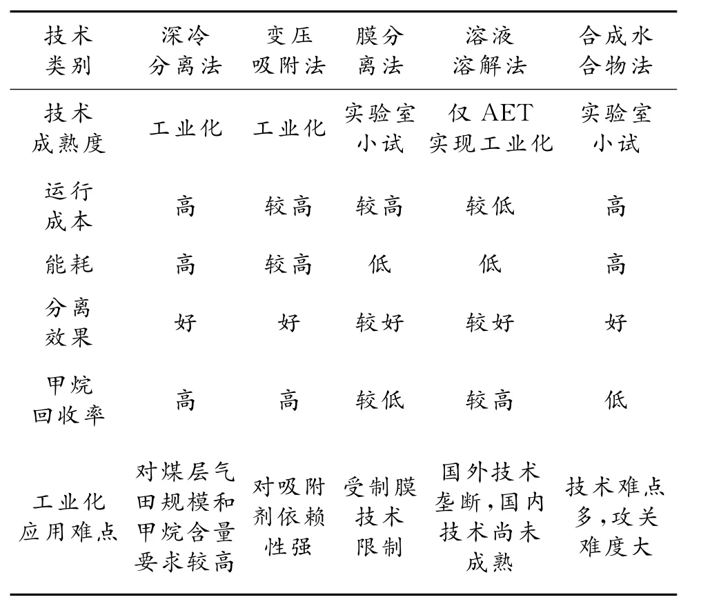 煤层气甲烷提浓技术研究进展