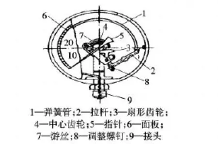 化工压力表计量检定常见问题及解决对策