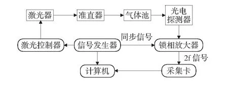 基于LabVIEW平台的通用激光吸收光谱系统设计