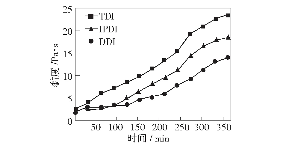 绿色固化剂DDI与HTPB的固化反应实验研究