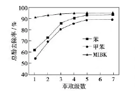 煤化工废水萃取脱酚工艺参数优化的试验研究