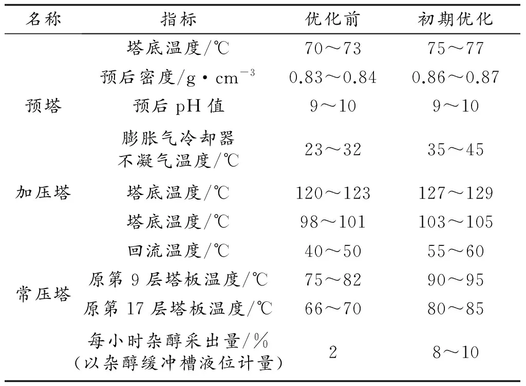 精馏系统优化调整降低含醇水COD技术研究