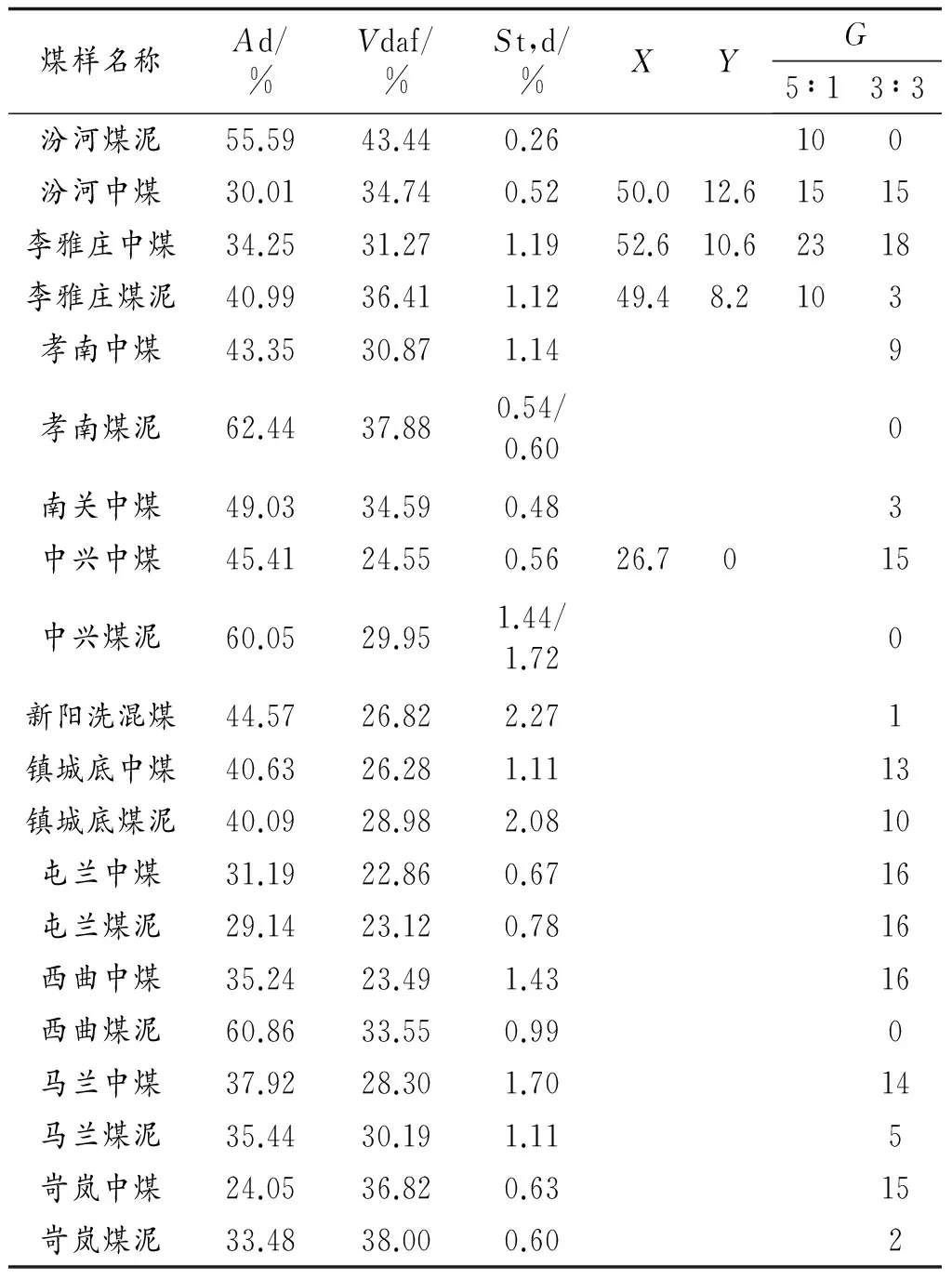 中煤、煤泥炼焦的试验研究及可行性分析