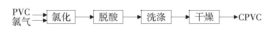 氯化聚氯乙烯后处理工艺优化