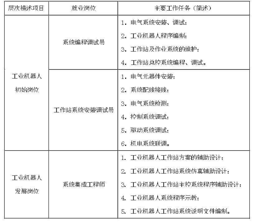 创新型工业机器人人才培养中心建设研究