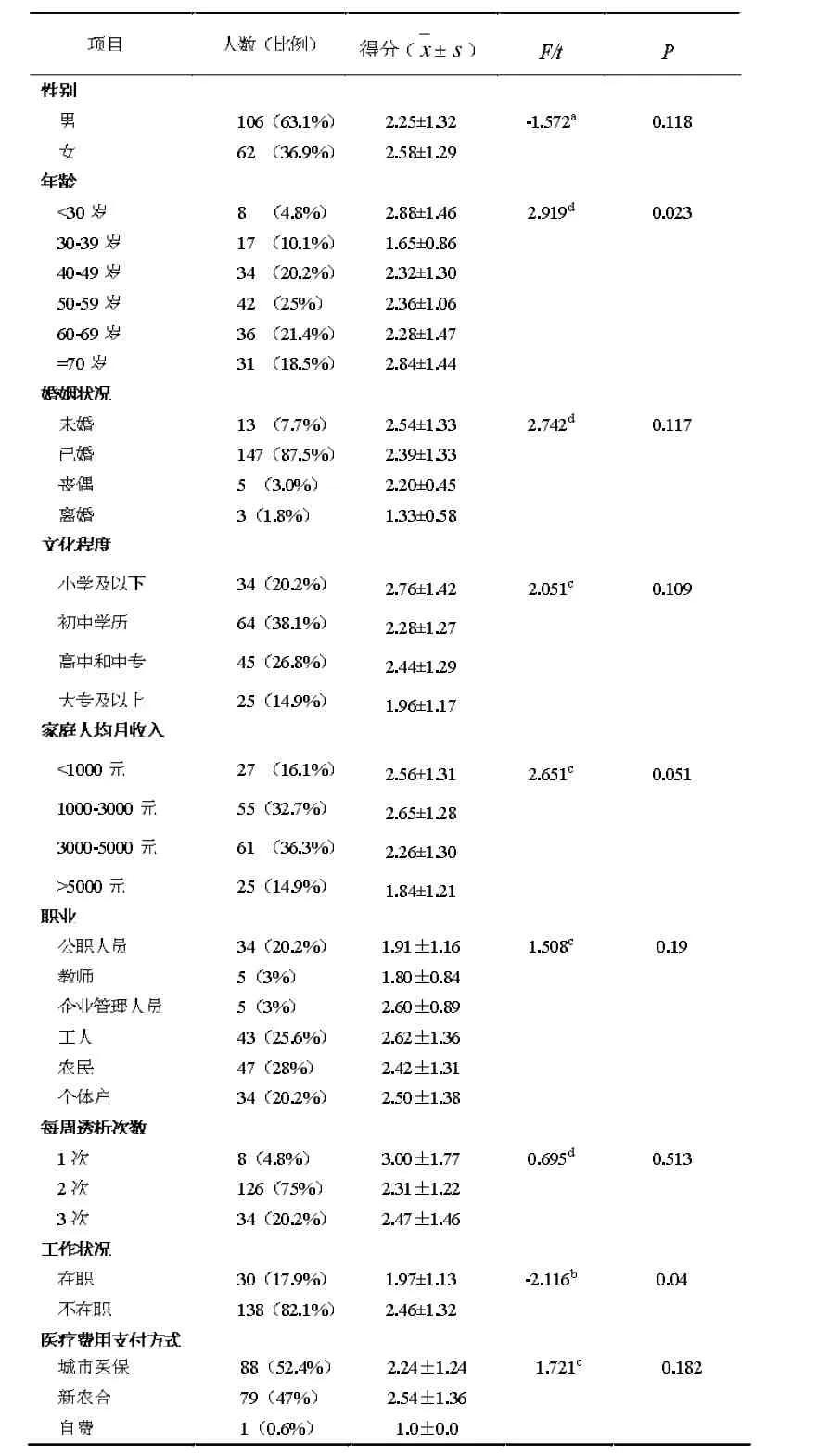 血液透析患者健康素养与衰弱现状的相关性分析