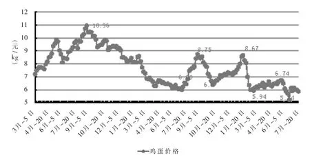 禽蛋价格触底反弹后市有望继续走高——2016年1～7月我国禽蛋生产形势及后期走势分析