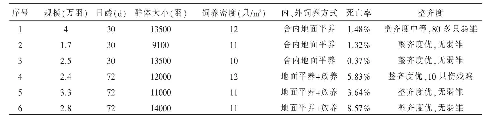 夏季扬州地区小规模黄羽肉鸡养殖场寄生虫感染情况调查*