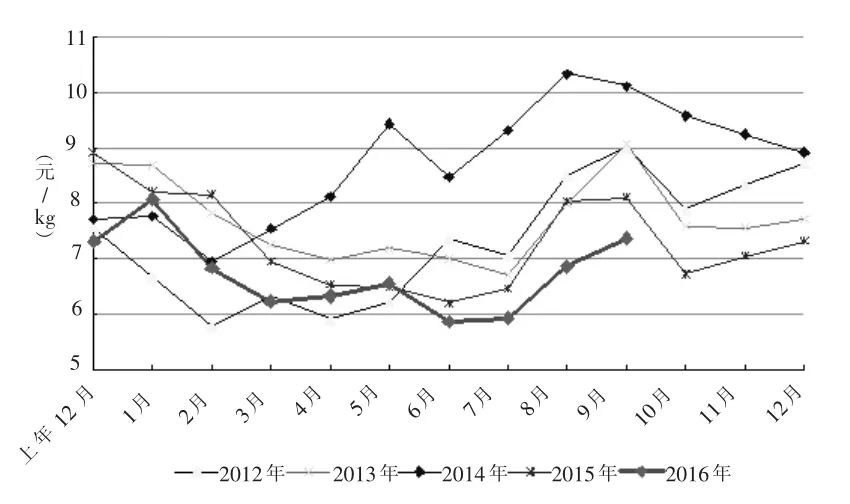 禽蛋供应趋向宽松后市进入季节调整——2016年前三季度我国禽蛋生产形势及后期走势分析