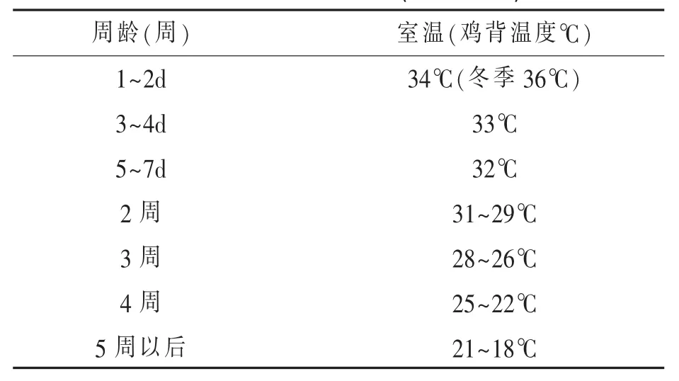 优质肉鸡环境控制技术要点