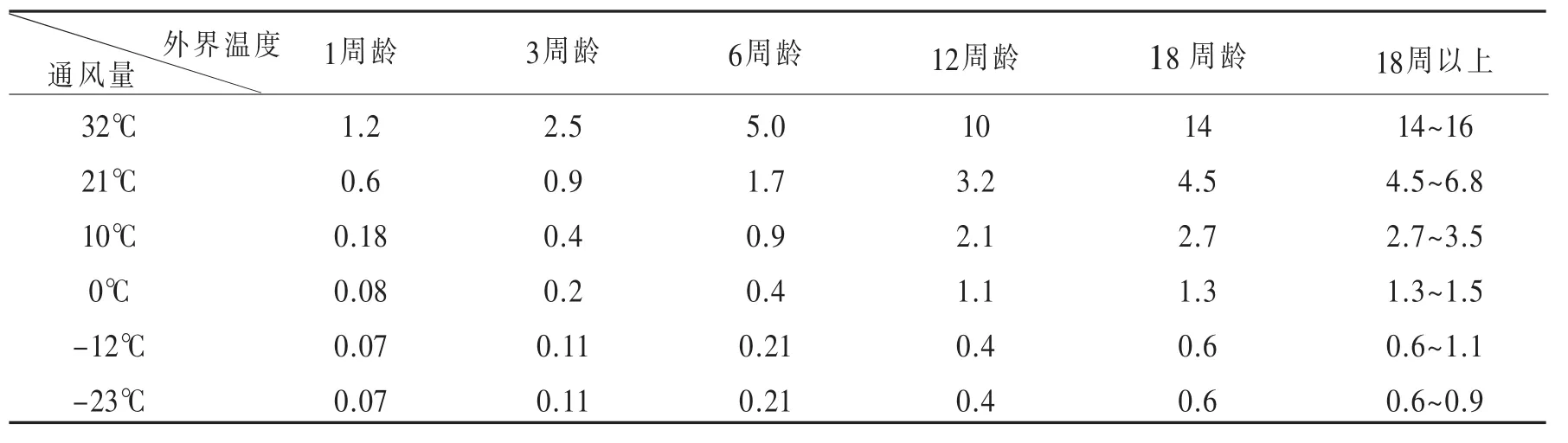 蛋鸡“精准化”通风技术的研究与应用