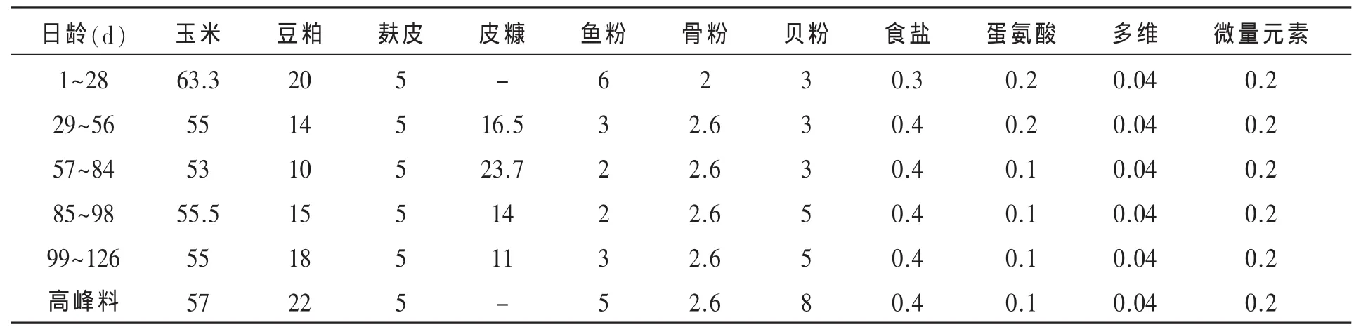 “高邮鸭高产青壳系”蛋鸭饲养技术
