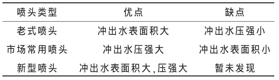 新式高压冲洗泵喷头