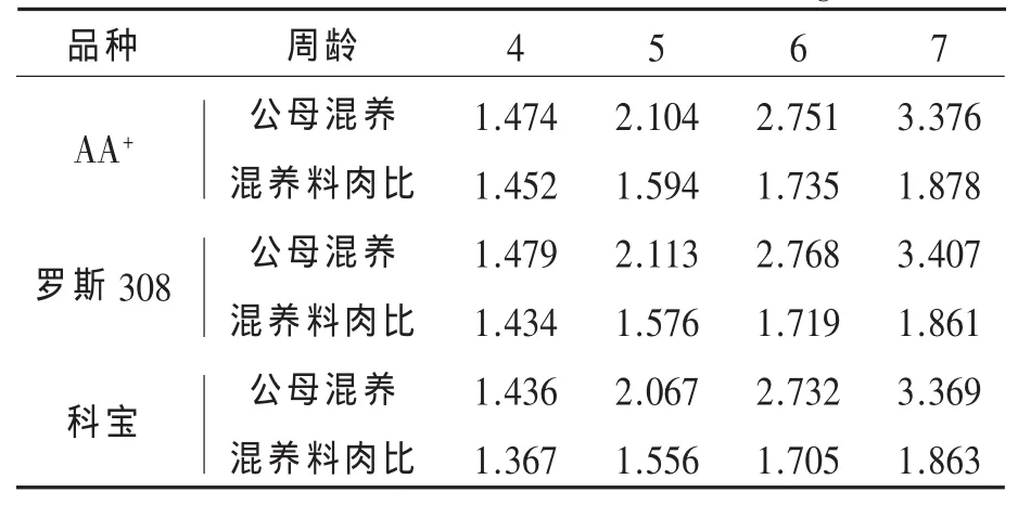 论我国肉鸡行业发展