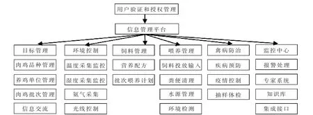 现代肉鸡生产信息化管理系统设计与实现*