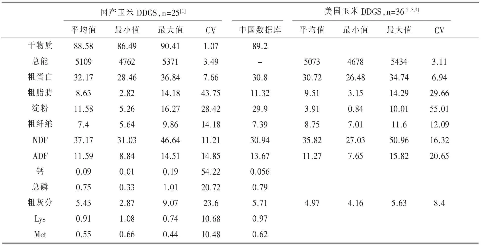 玉米DDGS在家禽中的应用研究进展