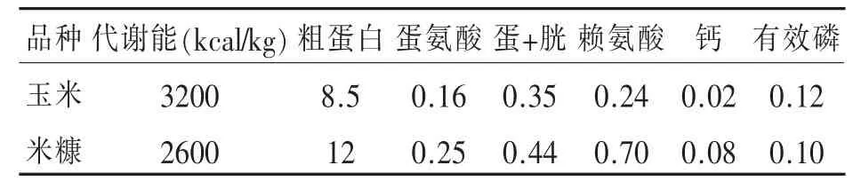 米糠在蛋鸡生产中研究与应用*
